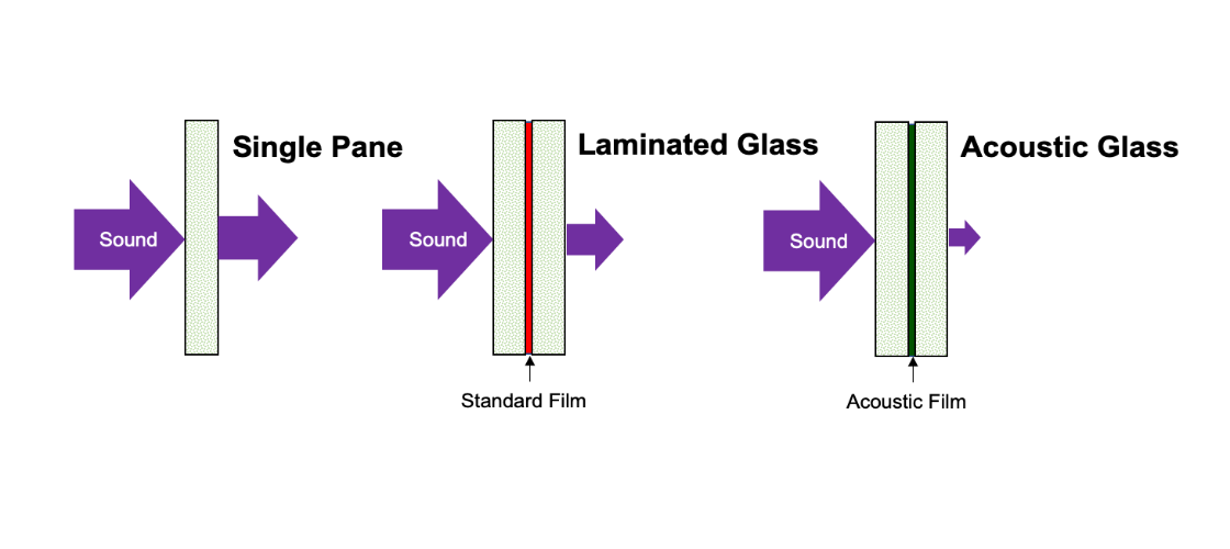 Acoustic glass